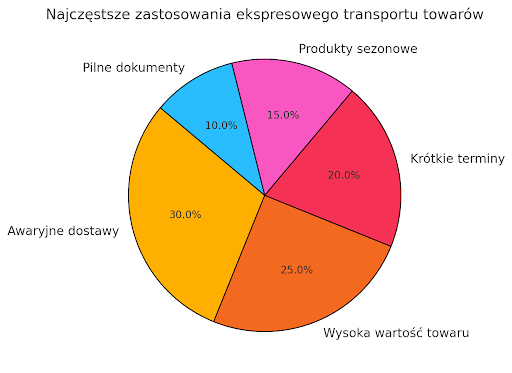 zastosowanie ekspresowego transportu