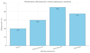 paletyzacja towarów